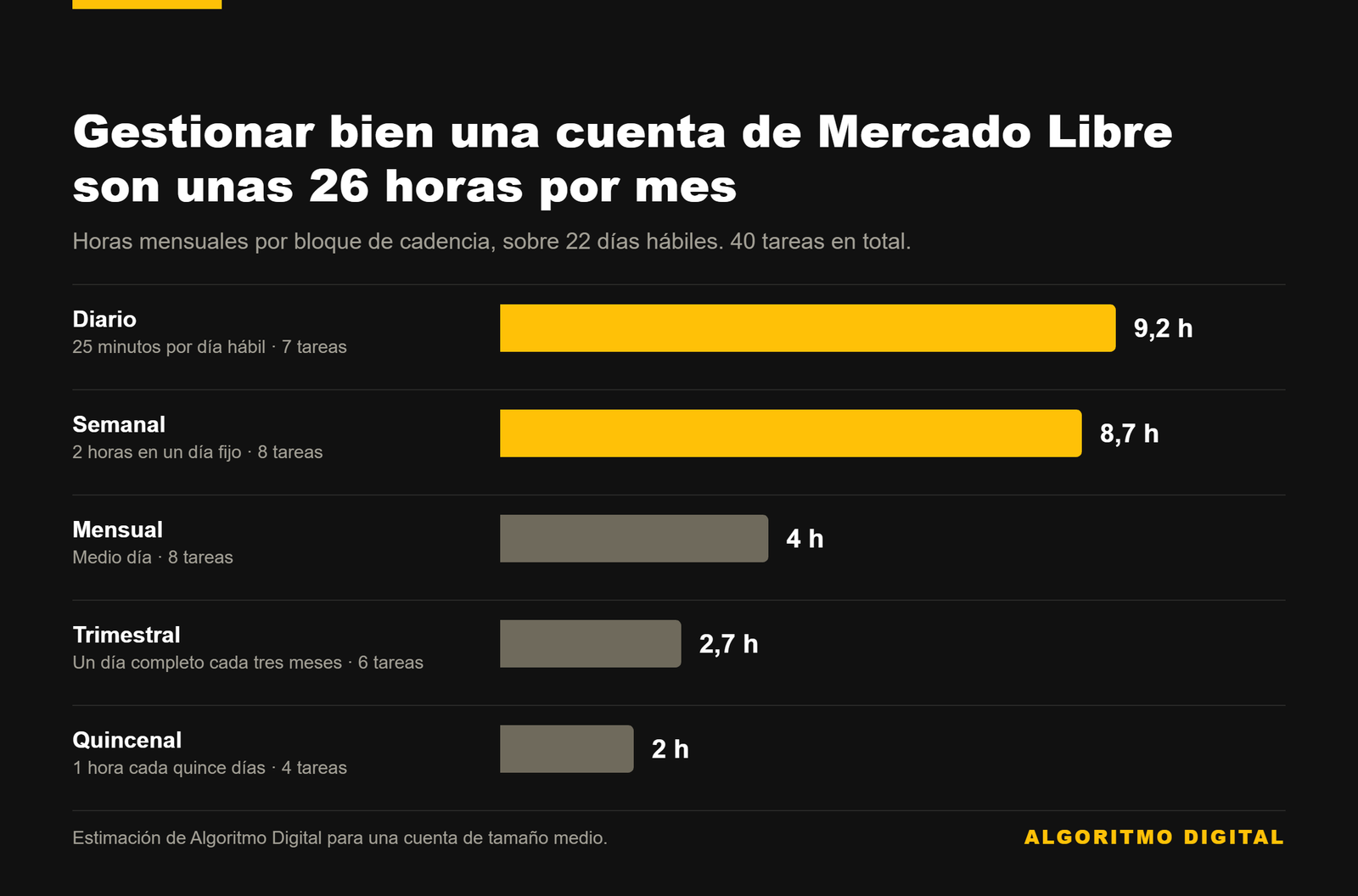 Rutina del analista de Mercado Libre: 40 tareas por cadencia 1 Grafico de horas mensuales por bloque de cadencia: diario 9,2 h, semanal 8,7 h, mensual 4 h, trimestral 2,7 h, quincenal 2 h
