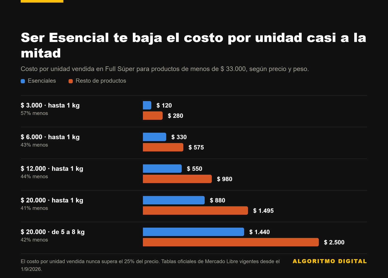 Costo por unidad vendida en Full Súper: productos Esenciales contra el resto.