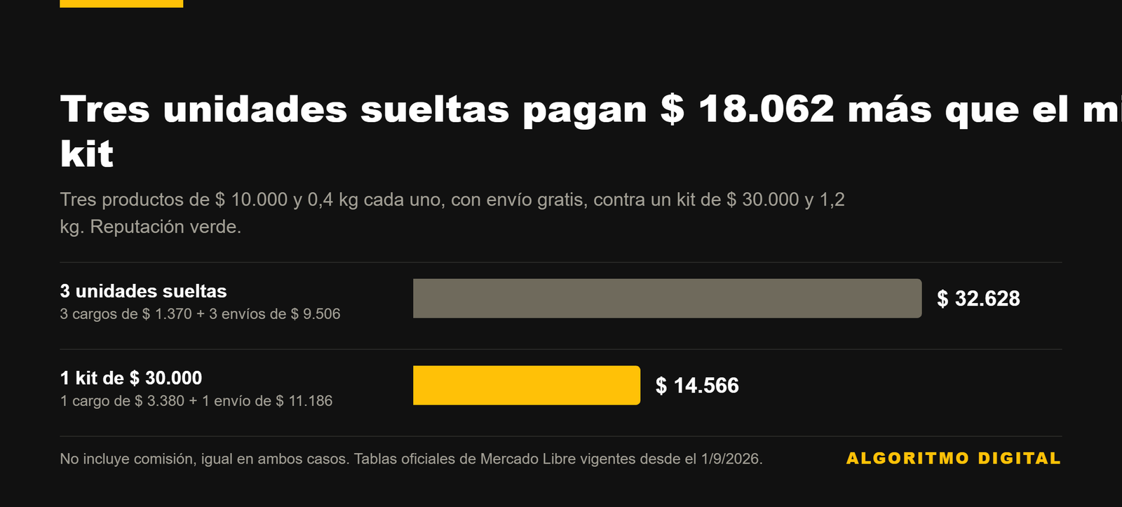Kits en Mercado Libre 2026: un solo cargo y un solo envío por kit 1 Cargos de Mercado Libre por vender tres unidades sueltas contra venderlas como un kit.