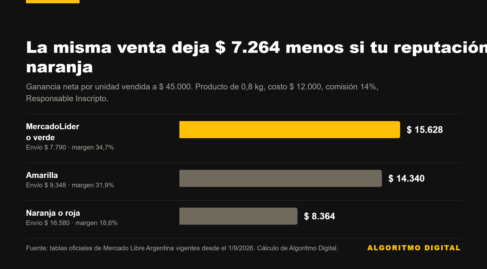 Ganancia neta por unidad vendida a $ 45.000 según la reputación del vendedor.