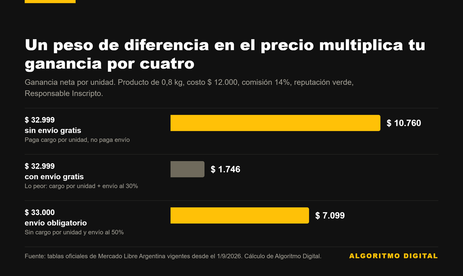 Gráfico de ganancia neta a $ 32.999 sin envío gratis, con envío gratis y a $ 33.000 con envío obligatorio