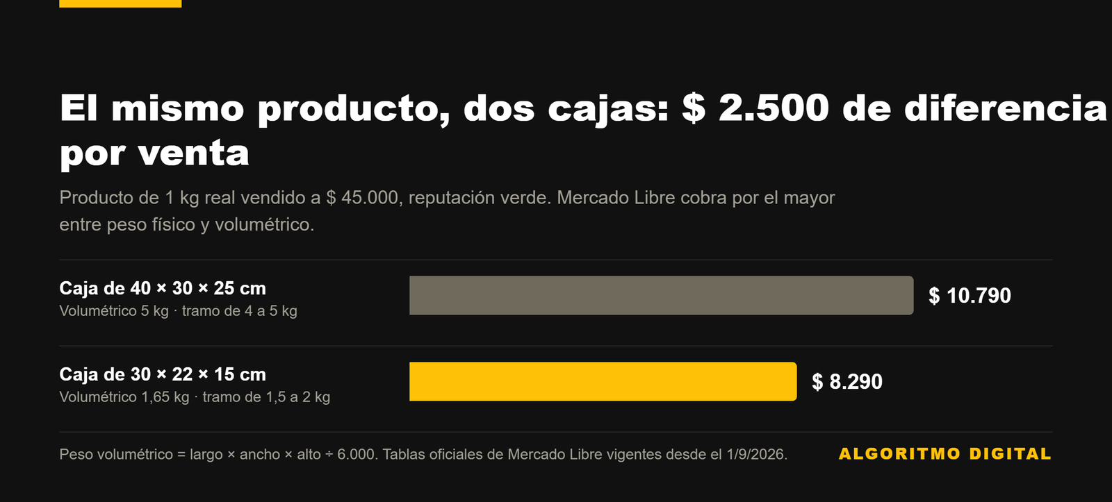 Costo de envío del mismo producto de 1 kg real según el tamaño de la caja.